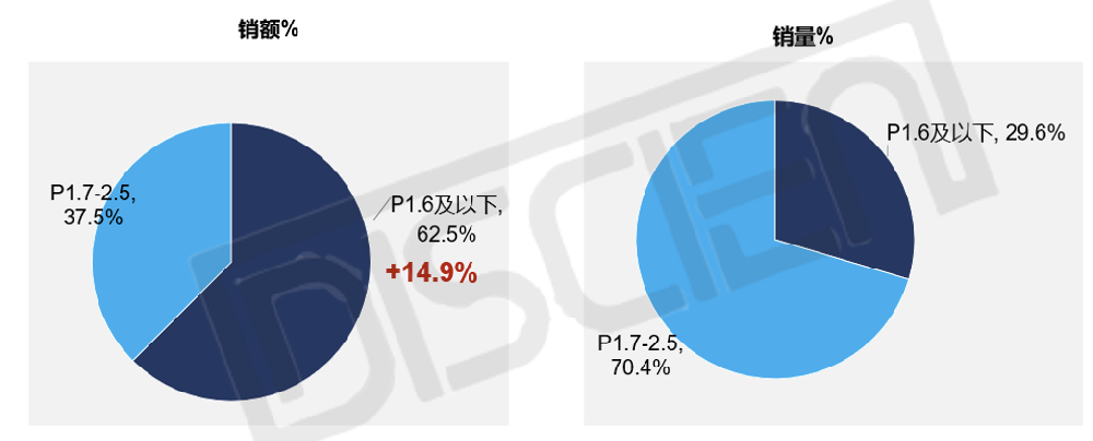 LED小间距市场分层，P1.6及以下中高端市场应用特点解析